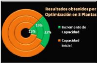 Logística Optima de Proceso